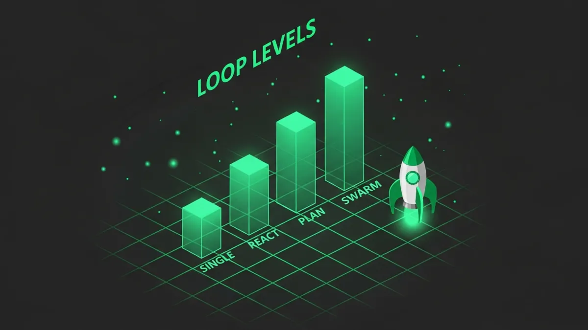 Grünes Säulendiagramm der vier Agent Loop Stufen SINGLE REACT PLAN SWARM