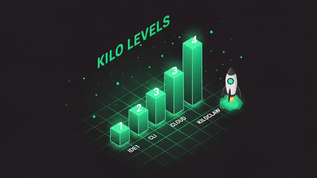 Grüne Balken Infografik zeigt Kilo Code Levels IDE CLI Cloud und KiloClaw