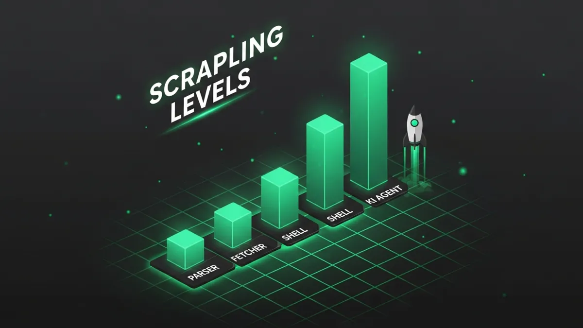 Bar Chart Infografik vier aufsteigende grüne Balken zeigt Scrapling Levels 1 bis 4