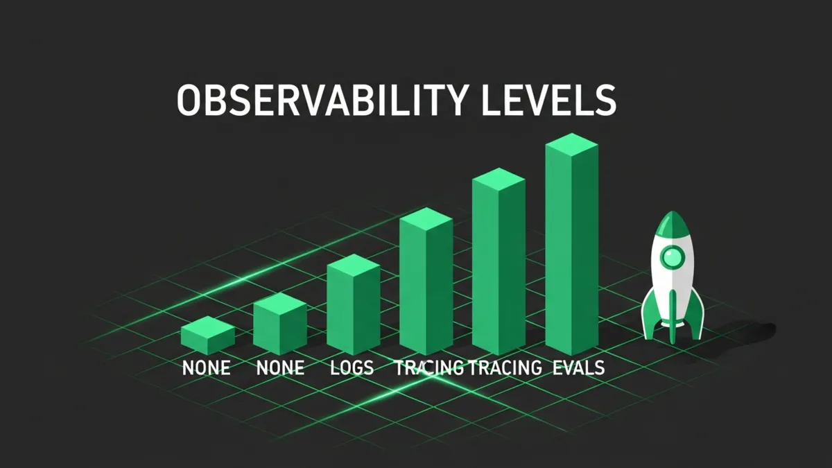 Grünes Balkendiagramm der vier Observability Reifegrade NONE LOGS TRACING EVALS