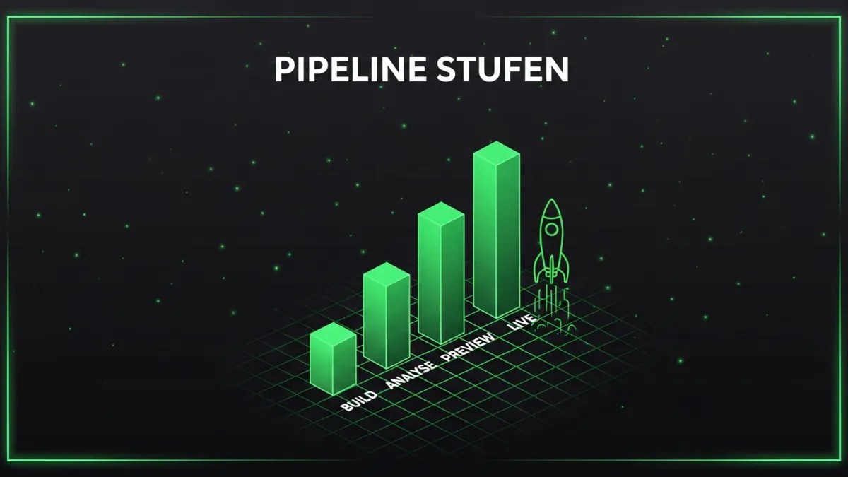 Aufsteigendes Säulendiagramm der vier Pipeline Phasen Build, Analyse, Preview, Live. Inhalt steht textuell in der Tabelle darüber.